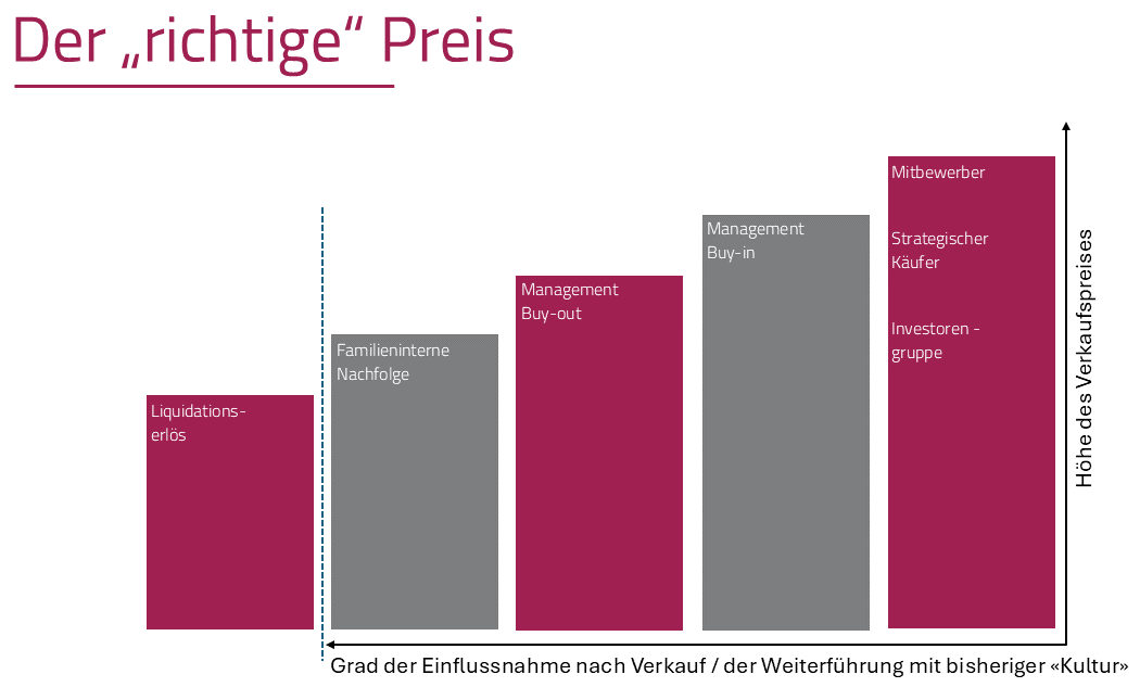 der richtige Preis
